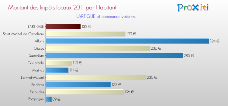 Montant des impôts locaux par Habitant pour LARTIGUE et les communes proches Comparaison des impôts locaux par habitant pour LARTIGUE et les communes voisines