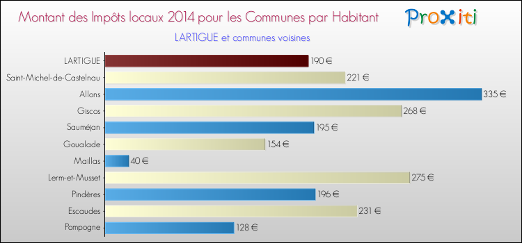 Montant des impôts locaux par Habitant pour LARTIGUE et les communes proches en 2014 Comparaison des impôts locaux par habitant pour LARTIGUE et les communes voisines en 2014