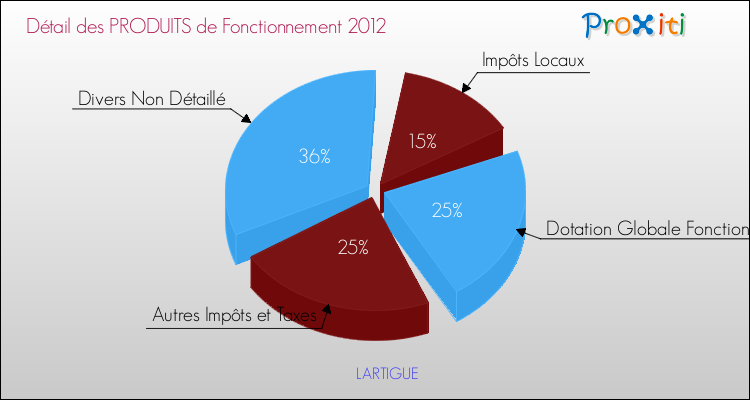 Décomposition du Budget de Fonctionnement 2012 de la commune de LARTIGUE Budget de Fonctionnement 2012 pour la commune de LARTIGUE