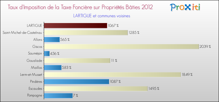 Taux d'imposition de la taxe foncière sur le bati 2012 pour LARTIGUE et les communes proches Comparaison des taux d'imposition de la taxe foncière sur le bati 2012 pour LARTIGUE et les communes voisines