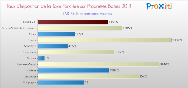 Taux d'imposition de la taxe foncière sur le bati 2014 pour LARTIGUE et les communes proches Comparaison des taux d'imposition de la taxe foncière sur le bati 2014 pour LARTIGUE et les communes voisines
