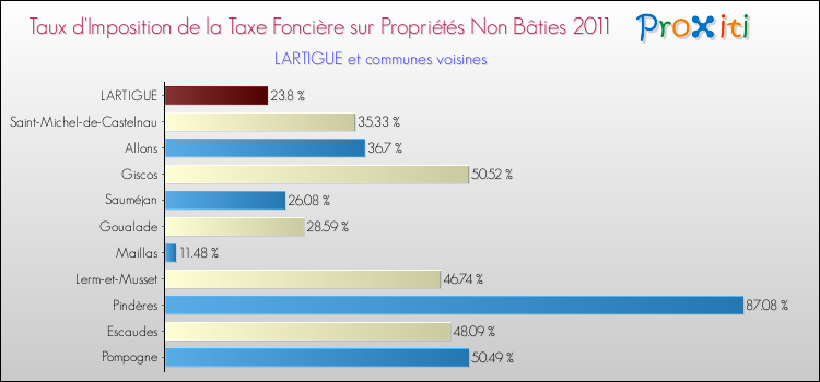 Taux d'imposition de la taxe foncière sur les immeubles et terrains non batis 2011 pour LARTIGUE et les communes proches Comparaison des taux d'imposition de la taxe foncière sur les immeubles et terrains non batis 2011 pour LARTIGUE et les communes voisines