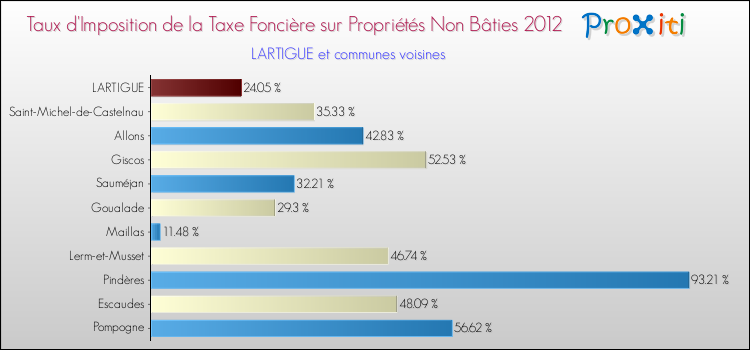Taux d'imposition de la taxe foncière sur les immeubles et terrains non batis 2012 pour LARTIGUE et les communes proches Comparaison des taux d'imposition de la taxe foncière sur les immeubles et terrains non batis 2012 pour LARTIGUE et les communes voisines