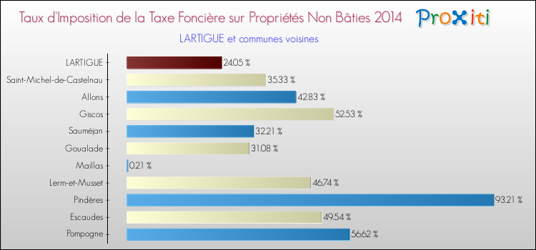 Taux d'imposition de la taxe foncière sur les immeubles et terrains non batis 2014 pour LARTIGUE et les communes proches Comparaison des taux d'imposition de la taxe foncière sur les immeubles et terrains non batis 2014 pour LARTIGUE et les communes voisines