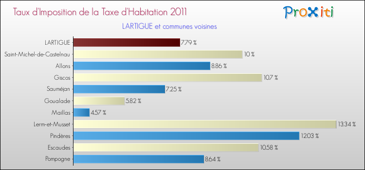 Taux d'imposition de la taxe d'habitation 2011 pour LARTIGUE et les communes proches Comparaison des taux d'imposition de la taxe d'habitation 2011 pour LARTIGUE et les communes voisines