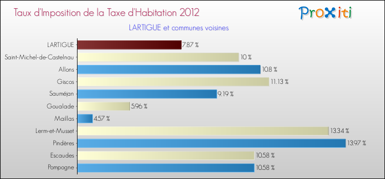 Taux d'imposition de la taxe d'habitation 2012 pour LARTIGUE et les communes proches Comparaison des taux d'imposition de la taxe d'habitation 2012 pour LARTIGUE et les communes voisines