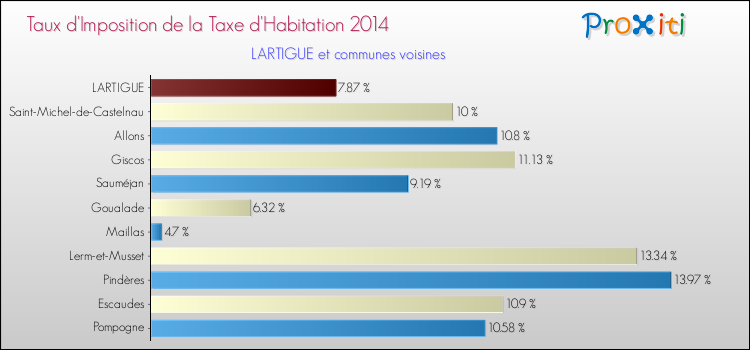 Taux d'imposition de la taxe d'habitation 2014 pour LARTIGUE et les communes proches Comparaison des taux d'imposition de la taxe d'habitation 2014 pour LARTIGUE et les communes voisines