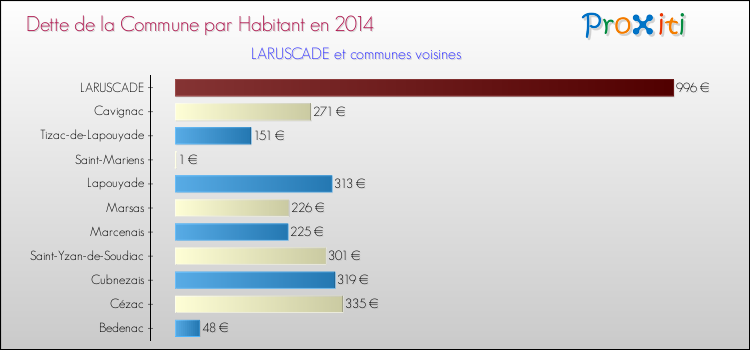 Dette par habitant de la commune en 2014 pour LARUSCADE et les communes proches Comparaison de la dette par habitant de la commune en 2014 pour LARUSCADE et les communes voisines