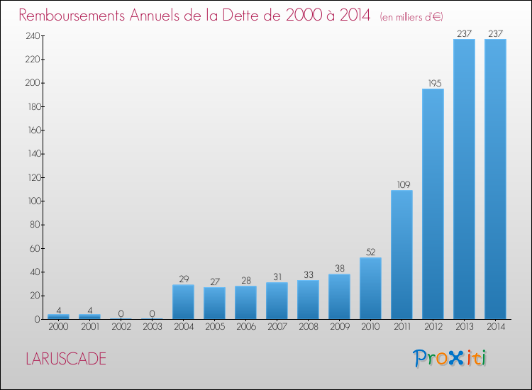 Evolution de l'annuité de la dette pour la commune de LARUSCADE de 2000 à 2014 Annuités de la dette pour LARUSCADE de 2000 à 2014