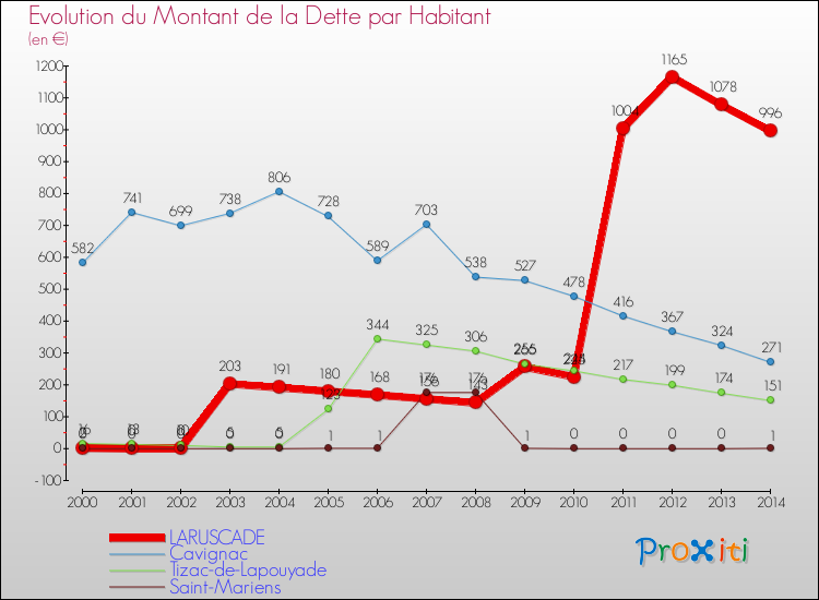 Evolution de la dette par habitant pour la commune de LARUSCADE et les communes proches de 2000 à 2014 Comparaison de la dette par habitant pour LARUSCADE et les communes voisines de 2000 à 2014