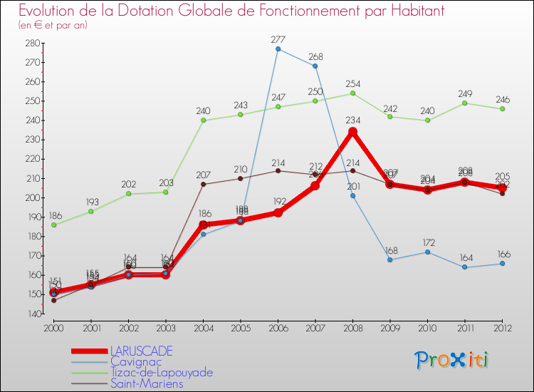 Evolution et montant de la dotation globale de fonctionnement par Habitant pour LARUSCADE et les communes proches Comparaison des dotations globales de fonctionnement par habitant pour LARUSCADE et les communes voisines