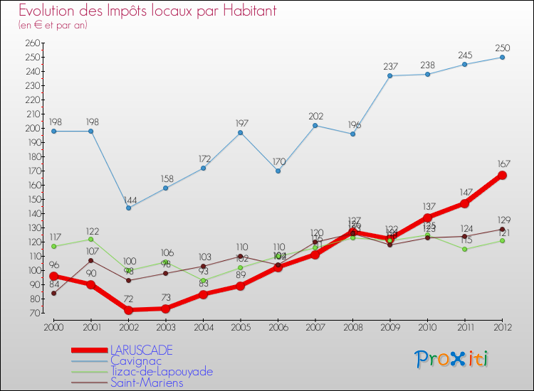 Evolution et montant des impôts locaux par Habitant pour LARUSCADE et les communes proches Comparaison des impôts locaux par habitant pour LARUSCADE et les communes voisines