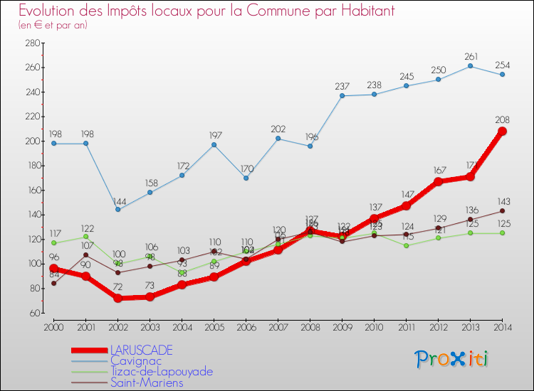 Evolution et montant des impôts locaux par Habitant pour LARUSCADE et les communes proches de 2000 à 2014 Comparaison des impôts locaux par habitant pour LARUSCADE et les communes voisines de 2000 à 2014