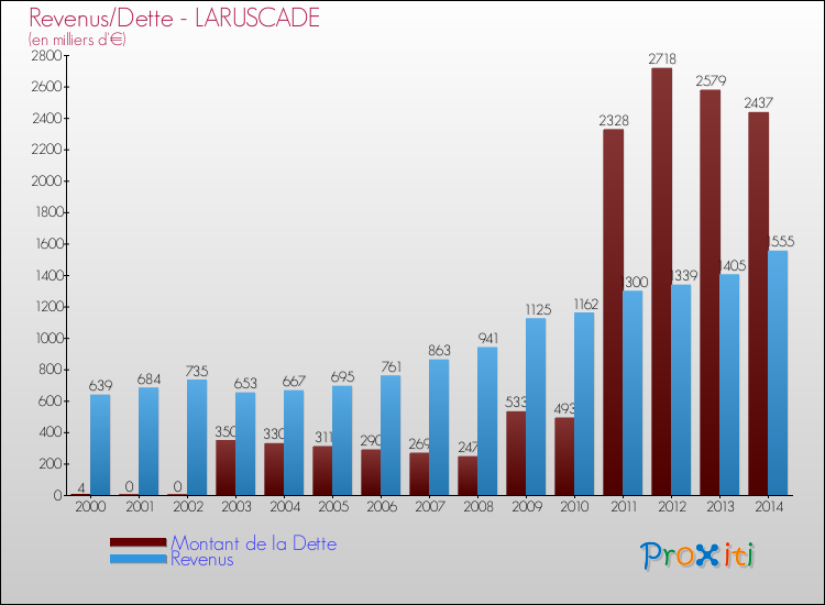 Evolution comparée de la dette et des revenus pour la commune de LARUSCADE de 2000 à 2014 Comparaison de la dette et des revenus pour LARUSCADE de 2000 à 2014