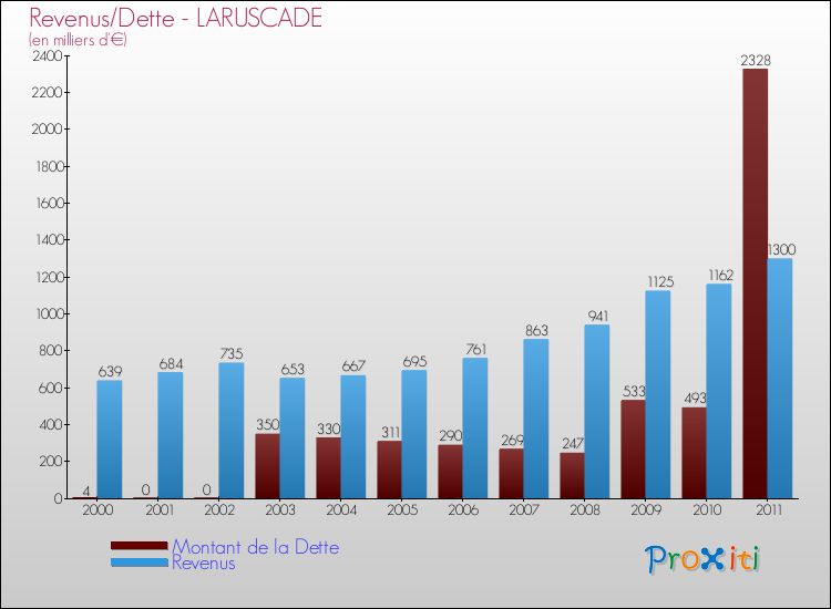 Evolution comparée de la dette et des revenus pour la commune de LARUSCADE de 2000 à 2011 Comparaison de la dette et des revenus pour LARUSCADE de 2000 à 2011