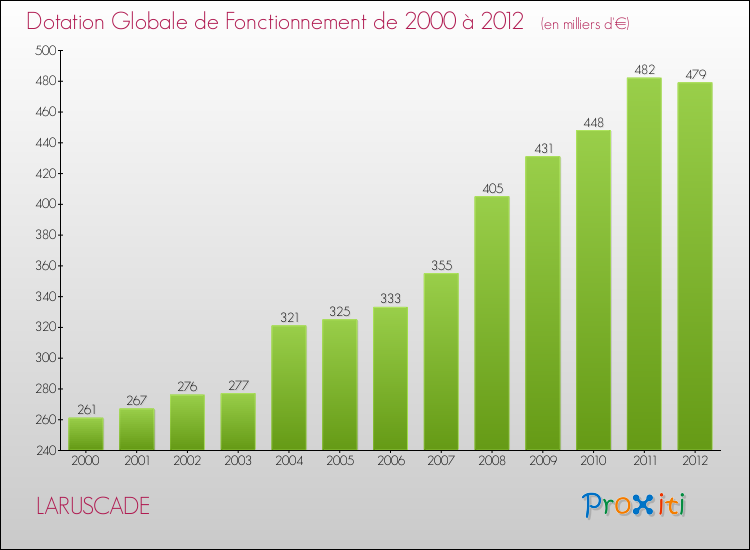 Evolution du montant de la Dotation Globale de Fonctionnement pour la commune de LARUSCADE de 2000 à 2012 Evolution du montant de la Dotation Globale de Fonctionnement pour LARUSCADE de 2000 à 2012