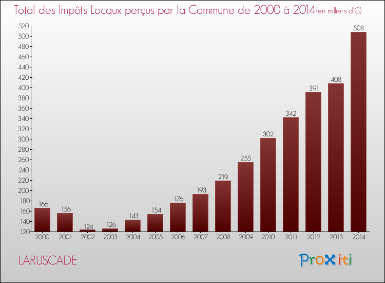 Evolution des Impôts Locaux pour la commune de LARUSCADE de 2000 à 2014 Evolution des Impôts Locaux pour LARUSCADE de 2000 à 2014
