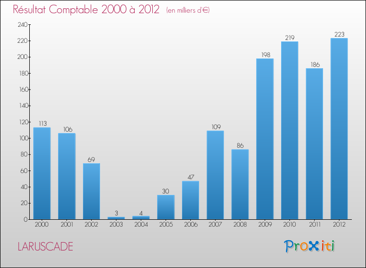 Evolution du résultat comptable pour la commune de LARUSCADE de 2000 à 2012 Evolution du résultat comptable pour LARUSCADE de 2000 à 2012