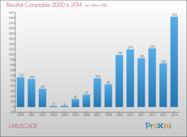 Evolution du résultat comptable pour la commune de LARUSCADE de 2000 à 2014 Evolution du résultat comptable pour LARUSCADE de 2000 à 2014