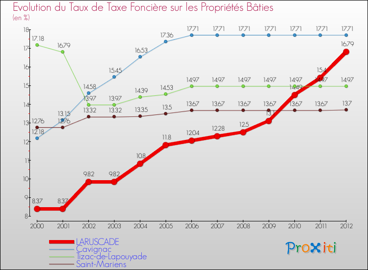 Evolution du taux de la taxe foncière sur le bati pour LARUSCADE et les communes proches de 2000 à 2012 Comparaison des taux de taxe foncière sur le bati pour LARUSCADE et les communes voisines de 2000 à 2012