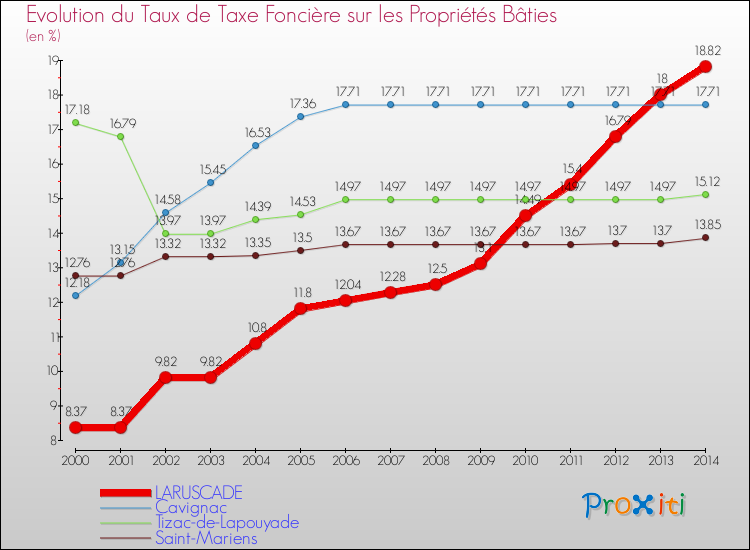 Evolution du taux de la taxe foncière sur le bati pour LARUSCADE et les communes proches de 2000 à 2014 Comparaison des taux de taxe foncière sur le bati pour LARUSCADE et les communes voisines de 2000 à 2014