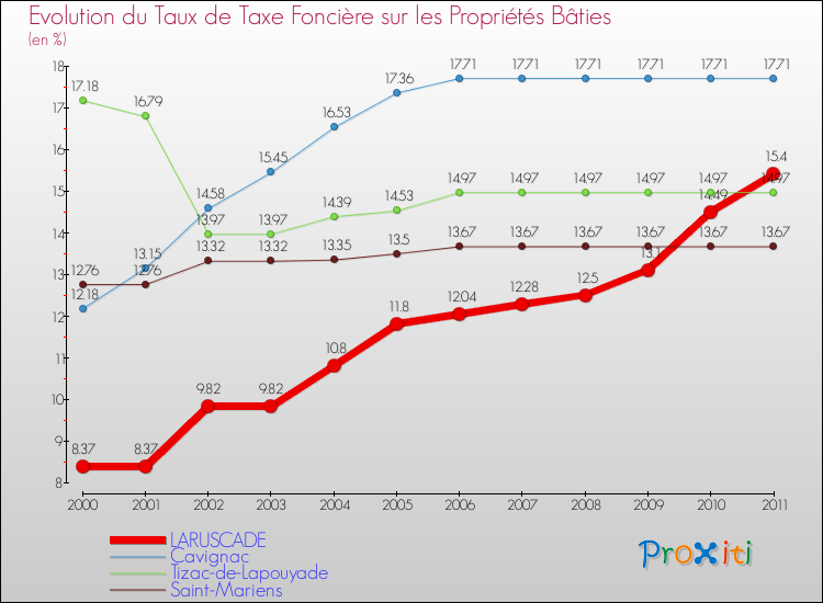 Evolution du taux de la taxe foncière sur le bati pour LARUSCADE et les communes proches Comparaison des taux de taxe foncière sur le bati pour LARUSCADE et les communes voisines