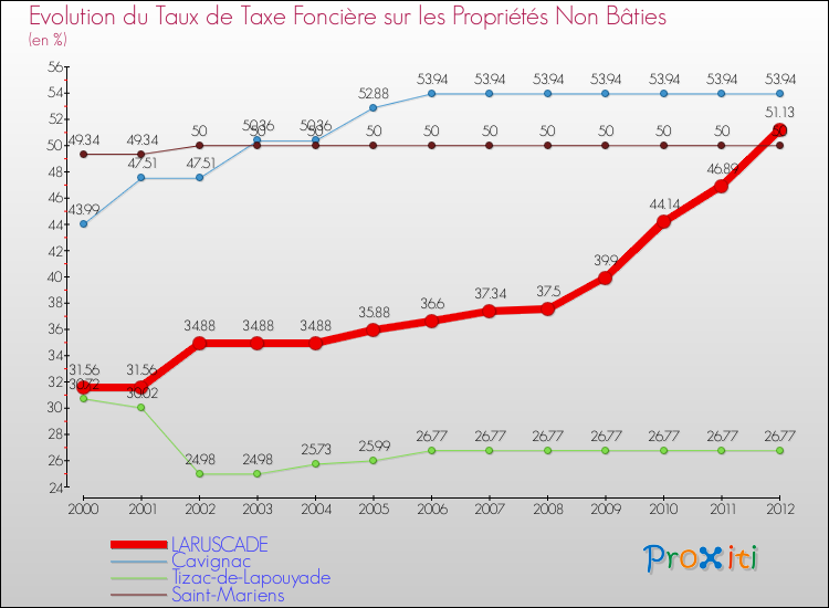 Evolution du taux de la taxe foncière sur les immeubles et terrains non batis pour LARUSCADE et les communes proches de 2000 à 2012 Comparaison des taux de la taxe foncière sur les immeubles et terrains non batis pour LARUSCADE et les communes voisines de 2000 à 2012
