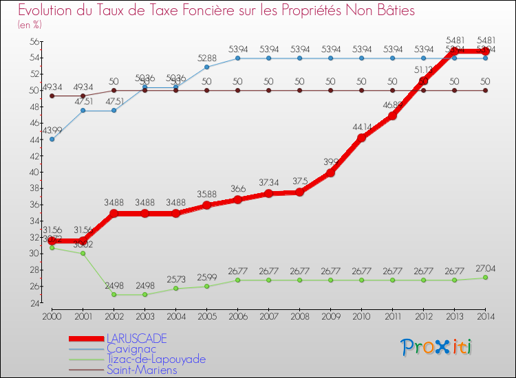 Evolution du taux de la taxe foncière sur les immeubles et terrains non batis pour LARUSCADE et les communes proches de 2000 à 2014 Comparaison des taux de la taxe foncière sur les immeubles et terrains non batis pour LARUSCADE et les communes voisines de 2000 à 2014