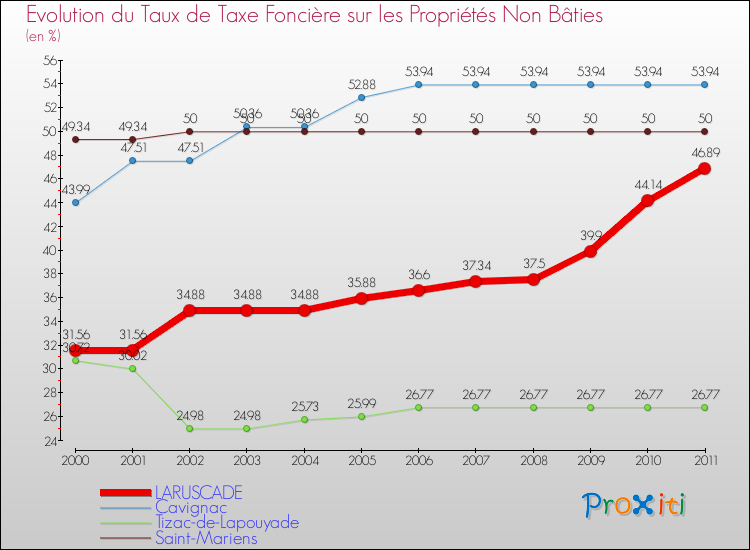 Evolution du taux de la taxe foncière sur les immeubles et terrains non batis pour LARUSCADE et les communes proches Comparaison des taux de la taxe foncière sur les immeubles et terrains non batis pour LARUSCADE et les communes voisines