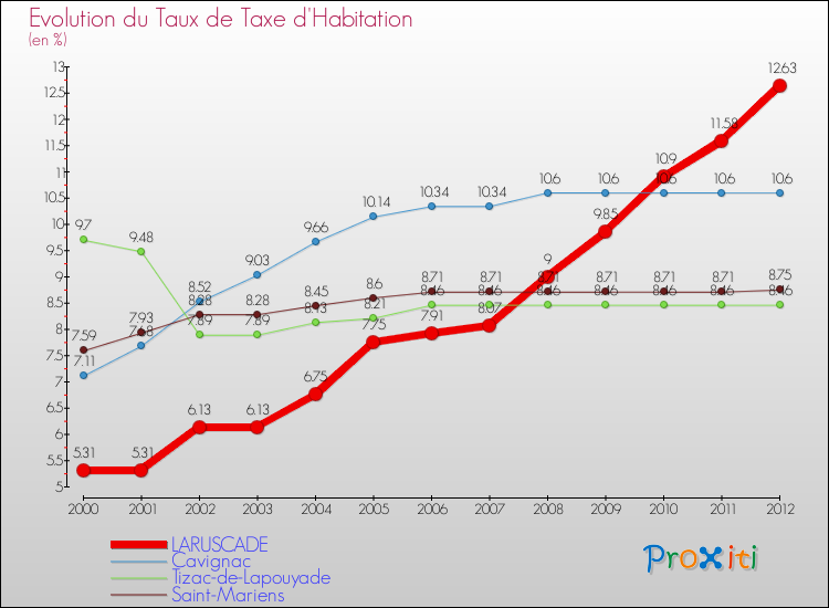 Evolution du taux de la taxe d'habitation pour LARUSCADE et les communes proches Comparaison des taux de la taxe d'habitation pour LARUSCADE et les communes voisines