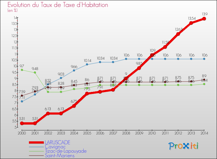 Evolution du taux de la taxe d'habitation pour LARUSCADE et les communes proches de 2000 à 2014 Comparaison des taux de la taxe d'habitation pour LARUSCADE et les communes voisines de 2000 à 2014