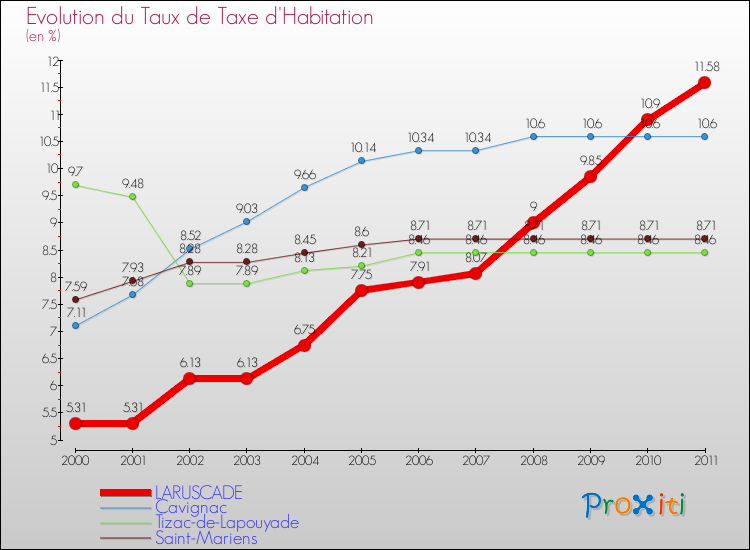 Evolution du taux de la taxe d'habitation pour LARUSCADE et les communes proches Comparaison des taux de la taxe d'habitation pour LARUSCADE et les communes voisines