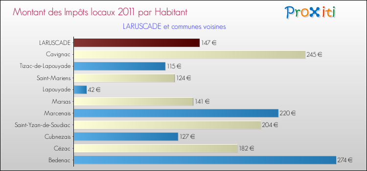 Montant des impôts locaux par Habitant pour LARUSCADE et les communes proches Comparaison des impôts locaux par habitant pour LARUSCADE et les communes voisines