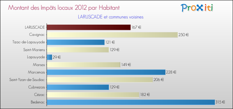 Montant des impôts locaux par Habitant pour LARUSCADE et les communes proches Comparaison des impôts locaux par habitant pour LARUSCADE et les communes voisines