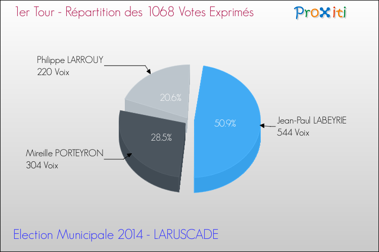 Répartition des votes exprimés au 1er Tour des Elections Municipales 2014 de la commune de LARUSCADE Elections Municipales 2014 - Répartition des votes exprimés au 1er Tour pour la commune de LARUSCADE