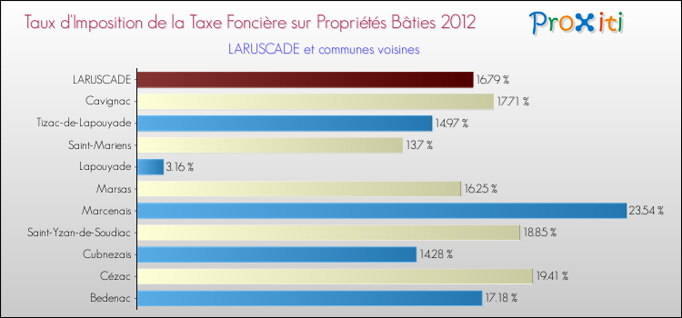 Taux d'imposition de la taxe foncière sur le bati 2012 pour LARUSCADE et les communes proches Comparaison des taux d'imposition de la taxe foncière sur le bati 2012 pour LARUSCADE et les communes voisines