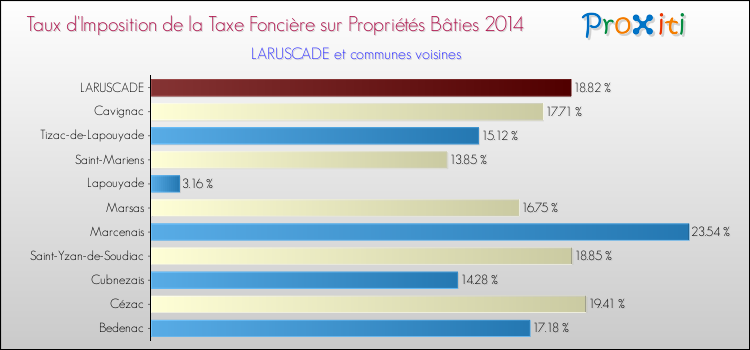 Taux d'imposition de la taxe foncière sur le bati 2014 pour LARUSCADE et les communes proches Comparaison des taux d'imposition de la taxe foncière sur le bati 2014 pour LARUSCADE et les communes voisines