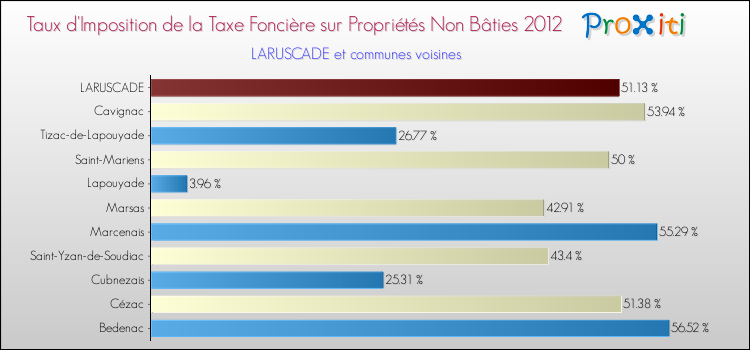 Taux d'imposition de la taxe foncière sur les immeubles et terrains non batis 2012 pour LARUSCADE et les communes proches Comparaison des taux d'imposition de la taxe foncière sur les immeubles et terrains non batis 2012 pour LARUSCADE et les communes voisines