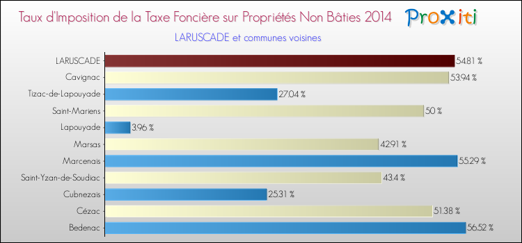 Taux d'imposition de la taxe foncière sur les immeubles et terrains non batis 2014 pour LARUSCADE et les communes proches Comparaison des taux d'imposition de la taxe foncière sur les immeubles et terrains non batis 2014 pour LARUSCADE et les communes voisines