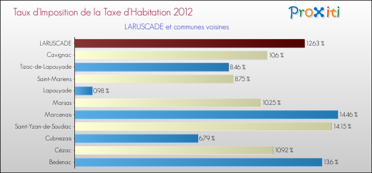 Taux d'imposition de la taxe d'habitation 2012 pour LARUSCADE et les communes proches Comparaison des taux d'imposition de la taxe d'habitation 2012 pour LARUSCADE et les communes voisines