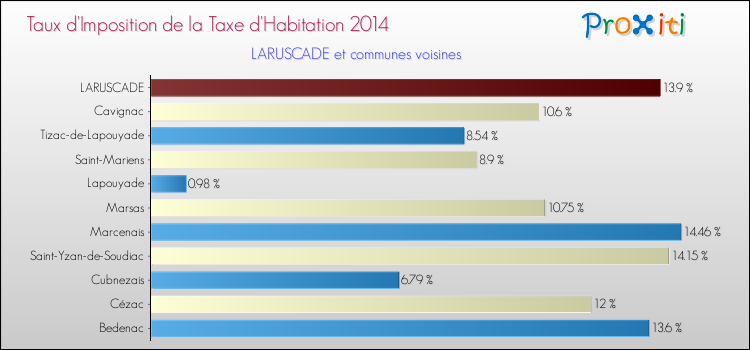 Taux d'imposition de la taxe d'habitation 2014 pour LARUSCADE et les communes proches Comparaison des taux d'imposition de la taxe d'habitation 2014 pour LARUSCADE et les communes voisines