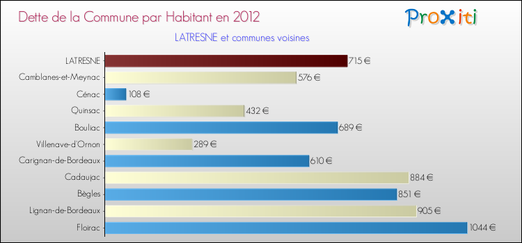 Dette par habitant de la commune en 2012 pour LATRESNE et les communes proches Comparaison de la dette par habitant de la commune en 2012 pour LATRESNE et les communes voisines