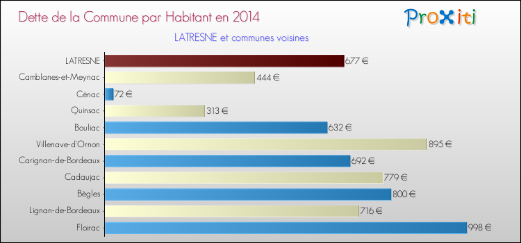 Comparaison de la dette par habitant de la commune en 2014 pour LATRESNE et les communes voisines