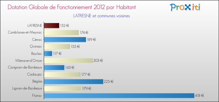 Montant des dotations globales de fonctionnement DGF par Habitant pour LATRESNE et les communes proches Comparaison des des dotations globales de fonctionnement DGF par habitant pour LATRESNE et les communes voisines