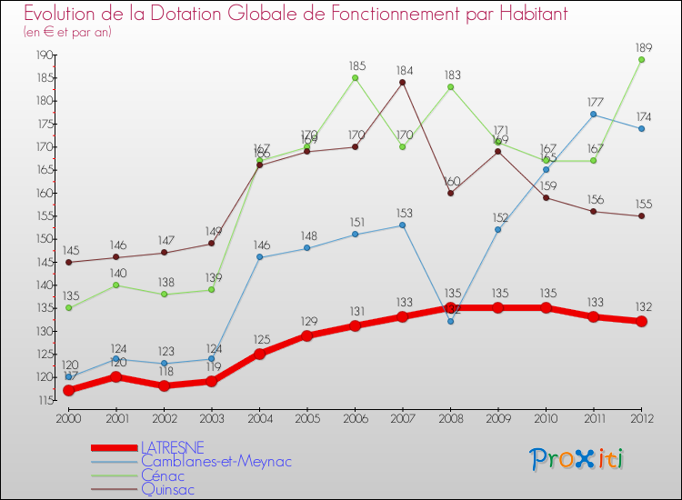 Evolution et montant de la dotation globale de fonctionnement par Habitant pour LATRESNE et les communes proches Comparaison des dotations globales de fonctionnement par habitant pour LATRESNE et les communes voisines