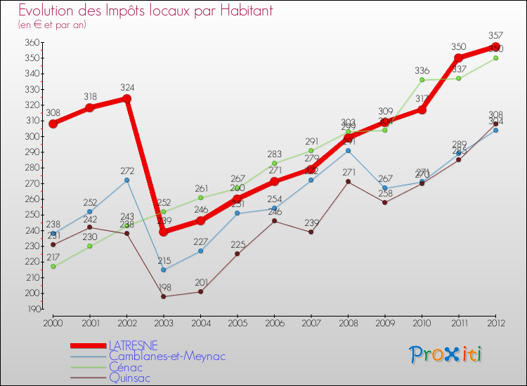 Evolution et montant des impôts locaux par Habitant pour LATRESNE et les communes proches Comparaison des impôts locaux par habitant pour LATRESNE et les communes voisines