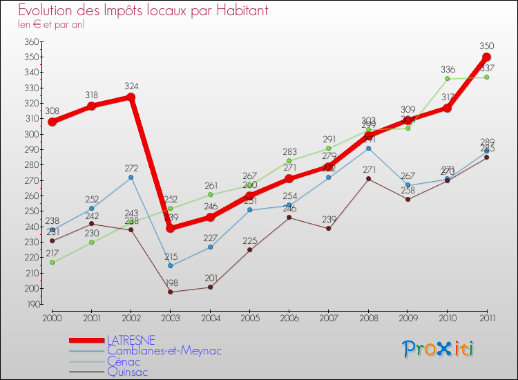 Evolution et montant des impôts locaux par Habitant pour LATRESNE et les communes proches Comparaison des impôts locaux par habitant pour LATRESNE et les communes voisines
