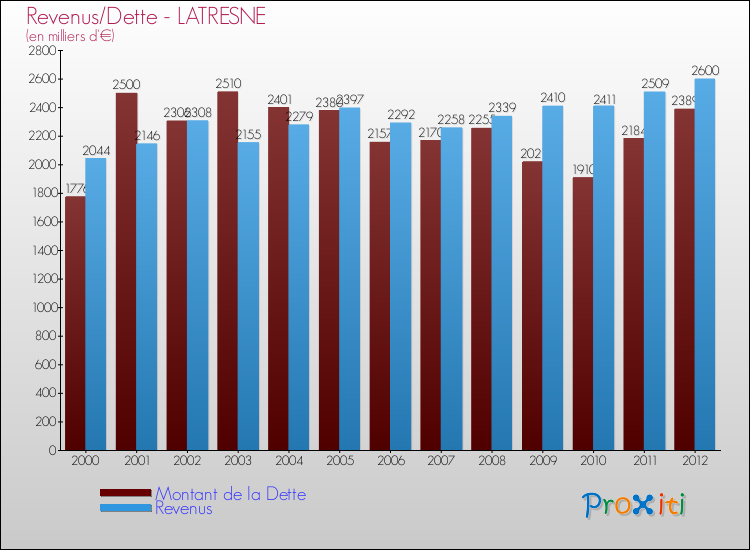 Evolution comparée de la dette et des revenus pour la commune de LATRESNE de 2000 à 2012 Comparaison de la dette et des revenus pour LATRESNE de 2000 à 2012