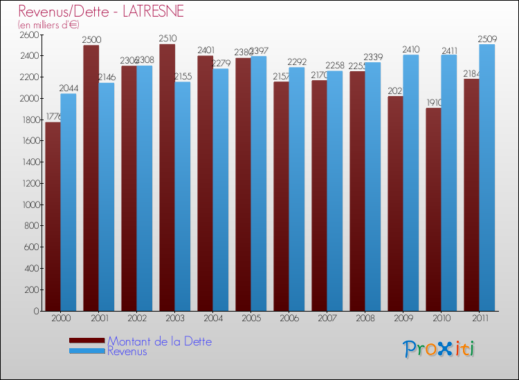 Evolution comparée de la dette et des revenus pour la commune de LATRESNE de 2000 à 2011 Comparaison de la dette et des revenus pour LATRESNE de 2000 à 2011