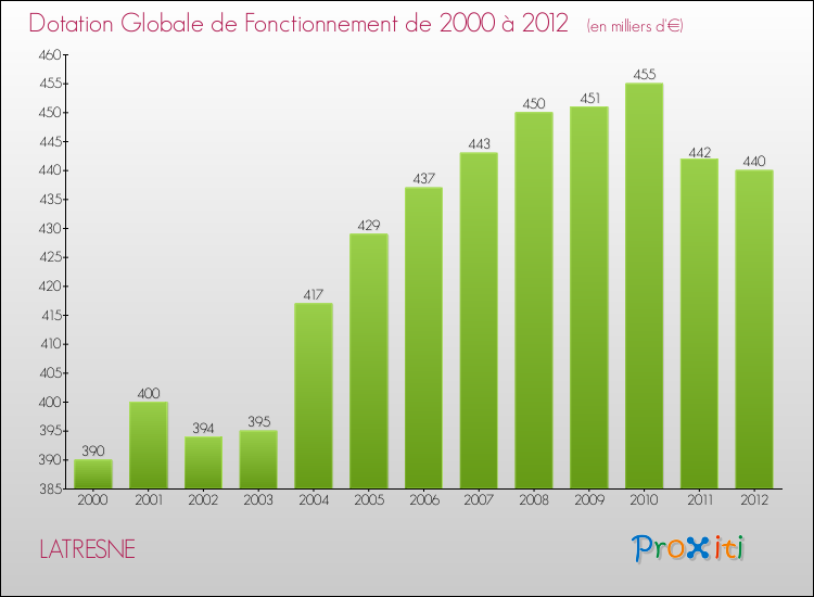 Evolution du montant de la Dotation Globale de Fonctionnement pour la commune de LATRESNE de 2000 à 2012 Evolution du montant de la Dotation Globale de Fonctionnement pour LATRESNE de 2000 à 2012
